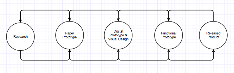 Stages of building an Application